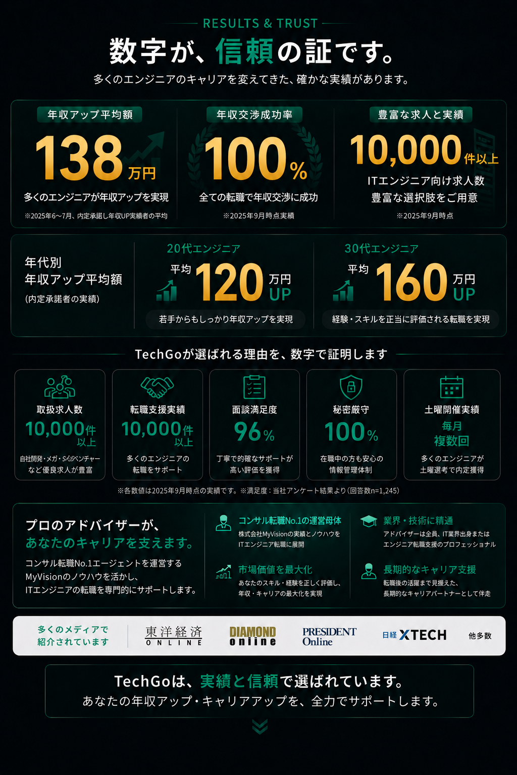 138万円・年収交渉成功率100% - TechGo実績